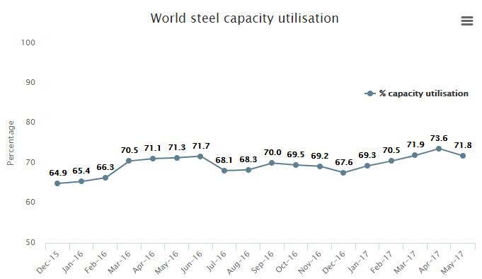 世界钢铁产能利用率