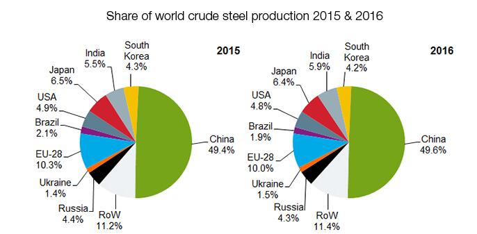 2015 & 2016年世界粗钢产量份额。jpg
