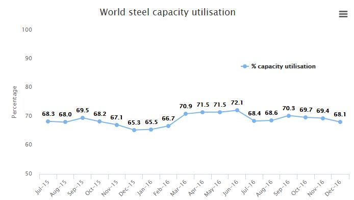 世界钢铁产能利用率